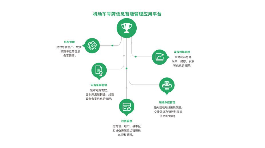 机动车号牌信息智能管理应用平台